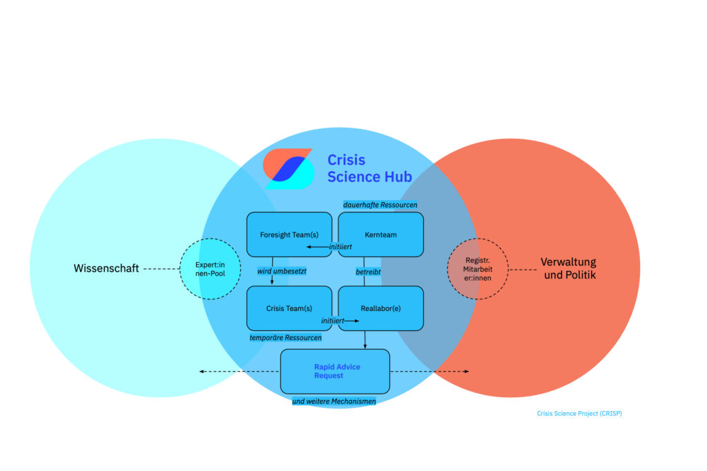 Zentrale Funktionsweise eines Crisis Science Hubs